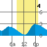 Bethel tide chart for Saturday, March 4, 2023