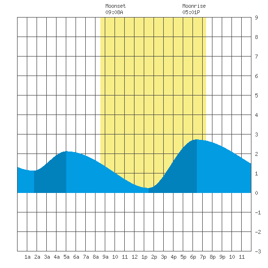 Bethel tide chart for Sunday, March 5, 2023