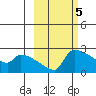 Bethel tide chart for Sunday, March 5, 2023