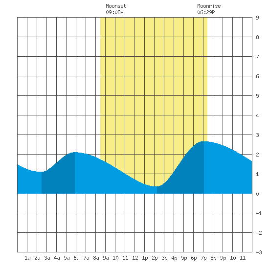 Bethel tide chart for Monday, March 6, 2023