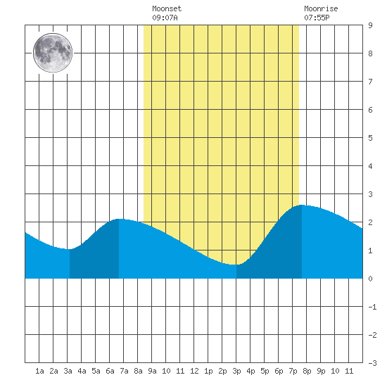 Bethel tide chart for Tuesday, March 7, 2023