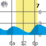 Bethel tide chart for Tuesday, March 7, 2023
