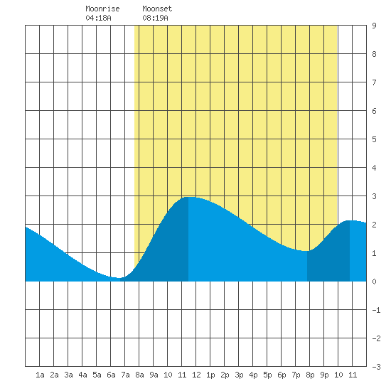 Bethel tide chart for Monday, April 10, 2023