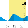 Bethel tide chart for Monday, April 10, 2023