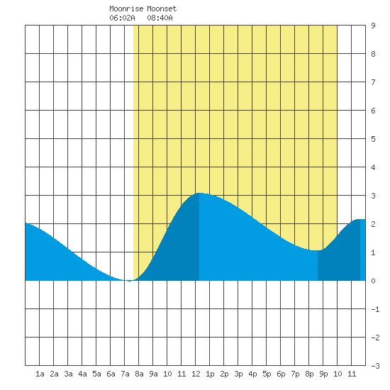 Bethel tide chart for Tuesday, April 11, 2023