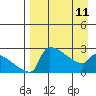 Bethel tide chart for Tuesday, April 11, 2023