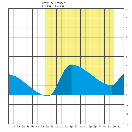 Bethel tide chart for Wednesday, April 12, 2023