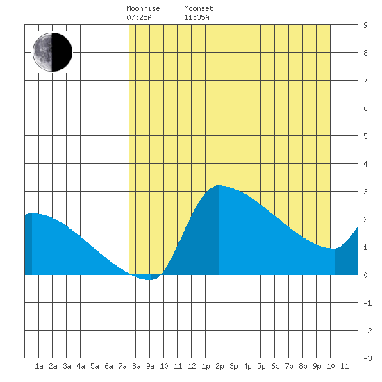 Bethel tide chart for Thursday, April 13, 2023