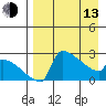 Bethel tide chart for Thursday, April 13, 2023