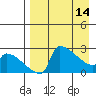 Bethel tide chart for Friday, April 14, 2023
