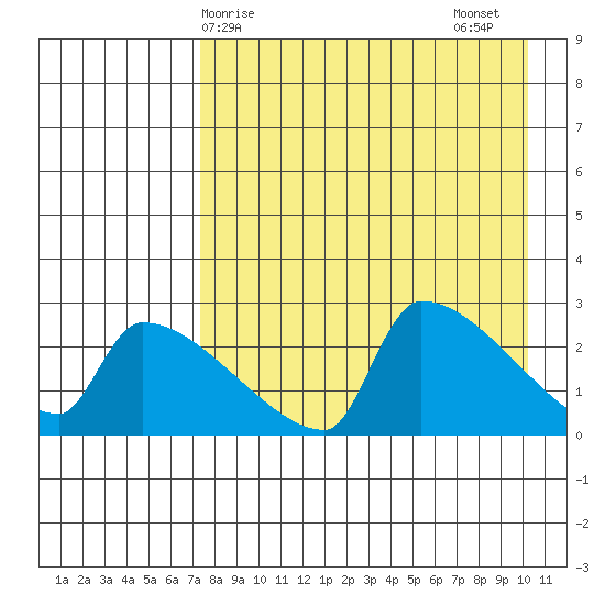 Bethel tide chart for Monday, April 17, 2023