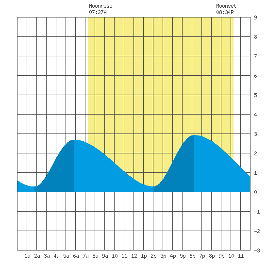 Bethel tide chart for Tuesday, April 18, 2023