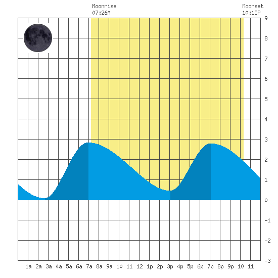 Bethel tide chart for Wednesday, April 19, 2023