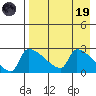Bethel tide chart for Wednesday, April 19, 2023