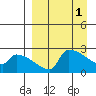 Bethel tide chart for Saturday, April 1, 2023