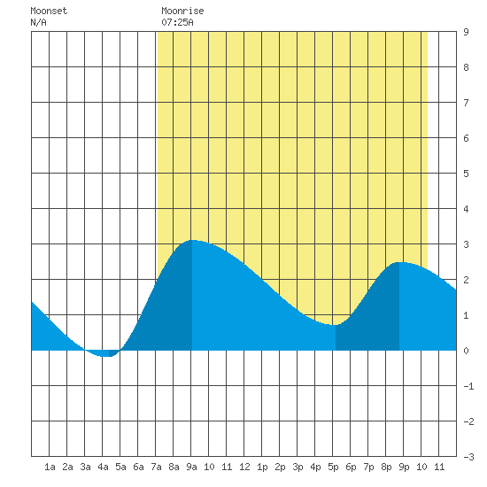 Bethel tide chart for Friday, April 21, 2023