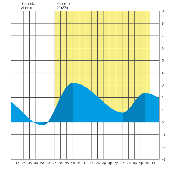 Bethel tide chart for Saturday, April 22, 2023