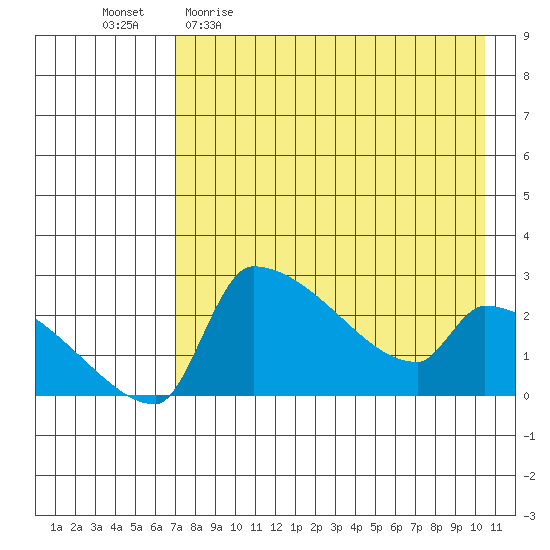 Bethel tide chart for Sunday, April 23, 2023
