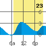 Bethel tide chart for Sunday, April 23, 2023