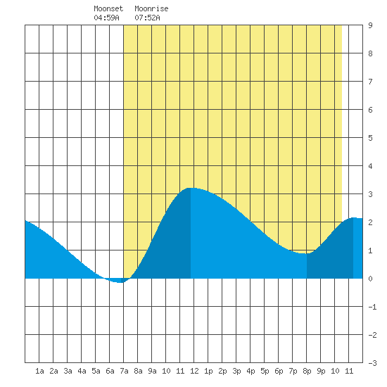 Bethel tide chart for Monday, April 24, 2023