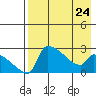 Bethel tide chart for Monday, April 24, 2023