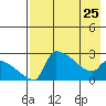 Bethel tide chart for Tuesday, April 25, 2023