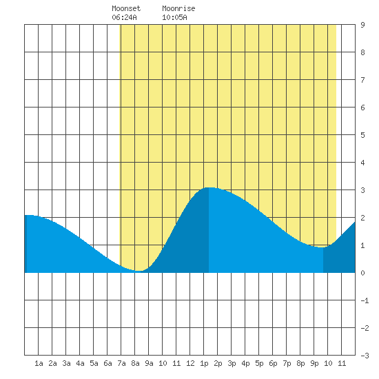 Bethel tide chart for Wednesday, April 26, 2023