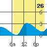 Bethel tide chart for Wednesday, April 26, 2023