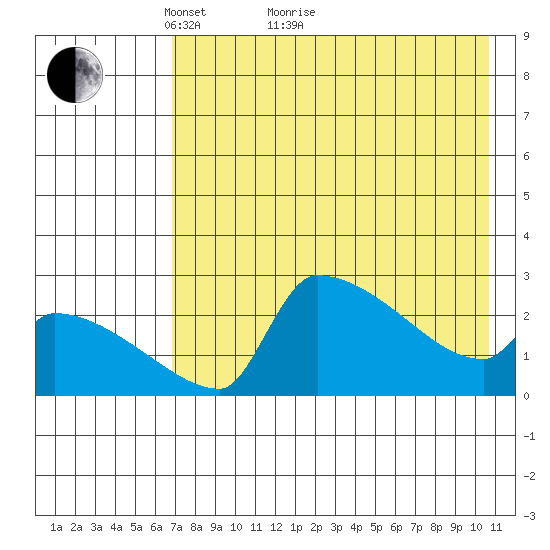 Bethel tide chart for Thursday, April 27, 2023
