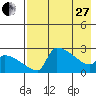 Bethel tide chart for Thursday, April 27, 2023