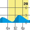 Bethel tide chart for Friday, April 28, 2023