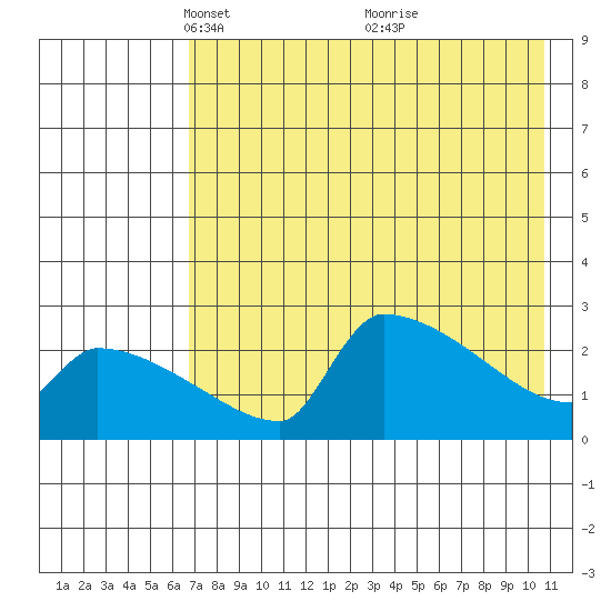Bethel tide chart for Saturday, April 29, 2023