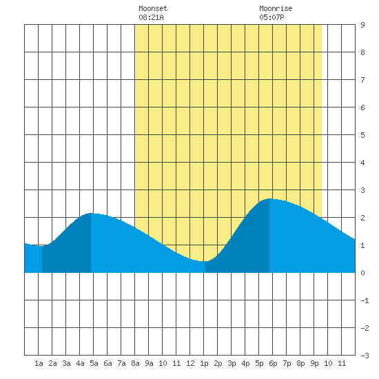 Bethel tide chart for Sunday, April 2, 2023