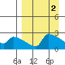 Bethel tide chart for Sunday, April 2, 2023