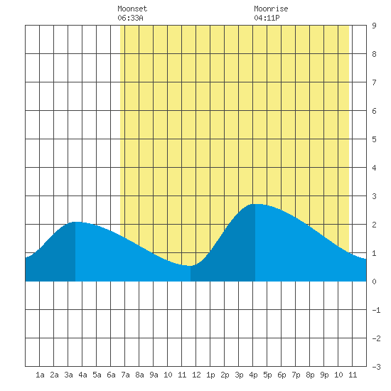 Bethel tide chart for Sunday, April 30, 2023