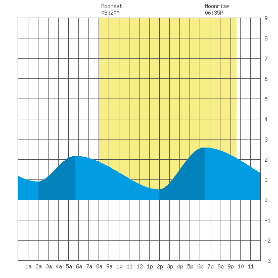 Bethel tide chart for Monday, April 3, 2023