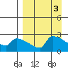 Bethel tide chart for Monday, April 3, 2023