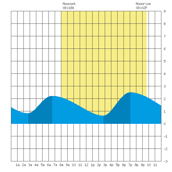 Bethel tide chart for Tuesday, April 4, 2023