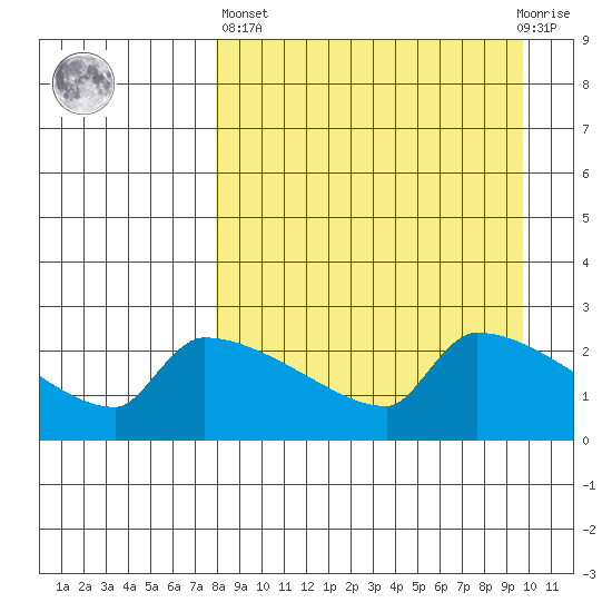 Bethel tide chart for Wednesday, April 5, 2023