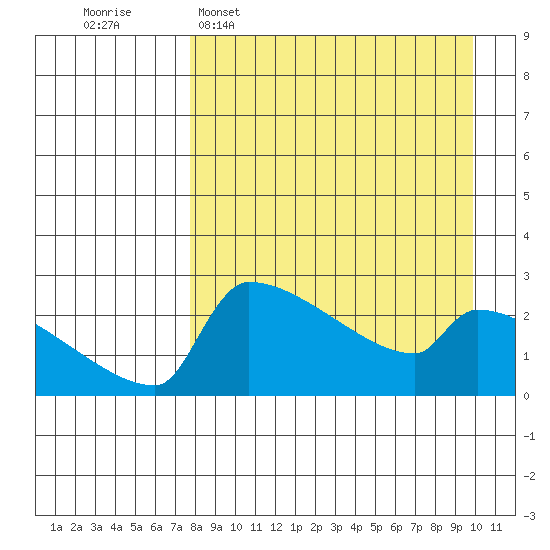 Bethel tide chart for Sunday, April 9, 2023