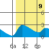 Bethel tide chart for Sunday, April 9, 2023