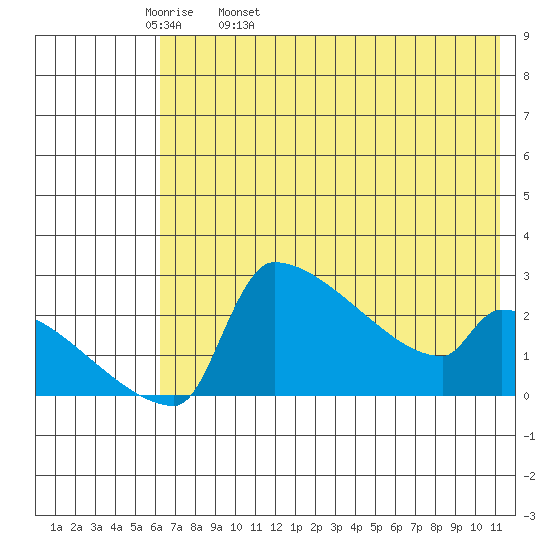 Bethel tide chart for Wednesday, May 10, 2023
