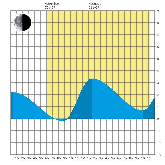 Bethel tide chart for Friday, May 12, 2023