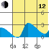 Bethel tide chart for Friday, May 12, 2023