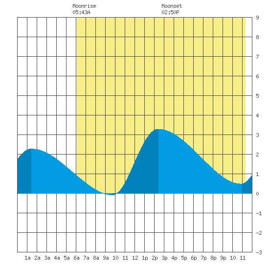 Bethel tide chart for Saturday, May 13, 2023