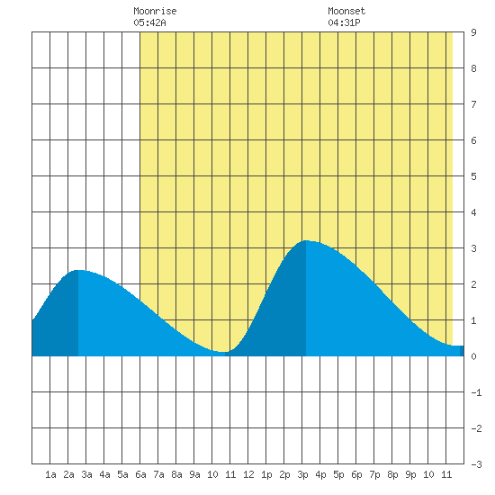 Bethel tide chart for Sunday, May 14, 2023