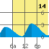 Bethel tide chart for Sunday, May 14, 2023