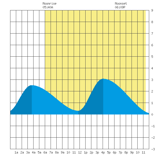 Bethel tide chart for Monday, May 15, 2023