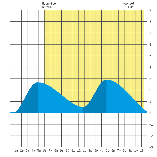 Bethel tide chart for Tuesday, May 16, 2023