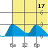 Bethel tide chart for Wednesday, May 17, 2023
